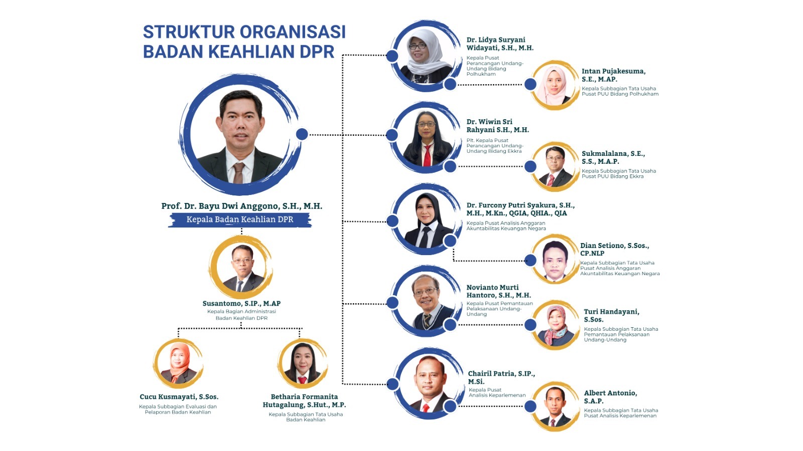 Struktur Organisasi Badan Keahlian DPR RI